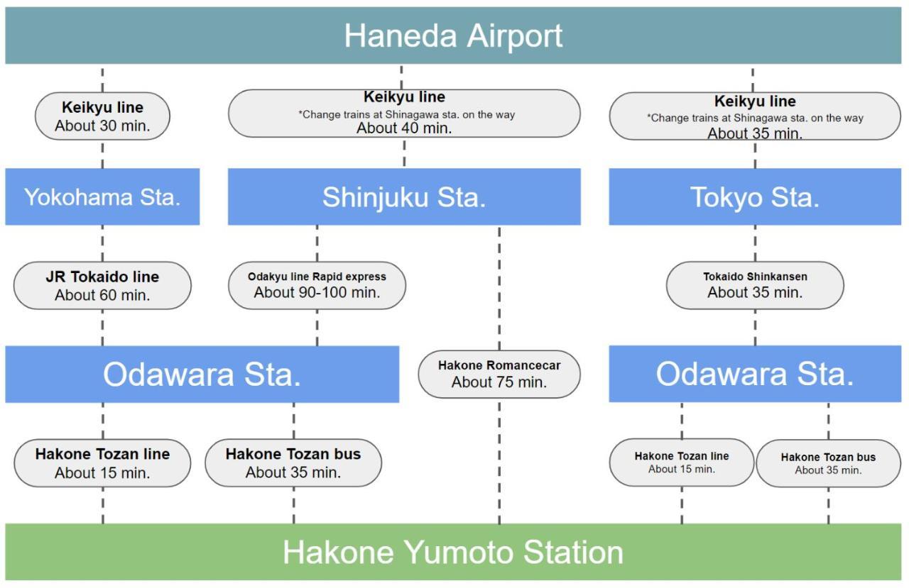 Meibi Hakone Yumoto מראה חיצוני תמונה